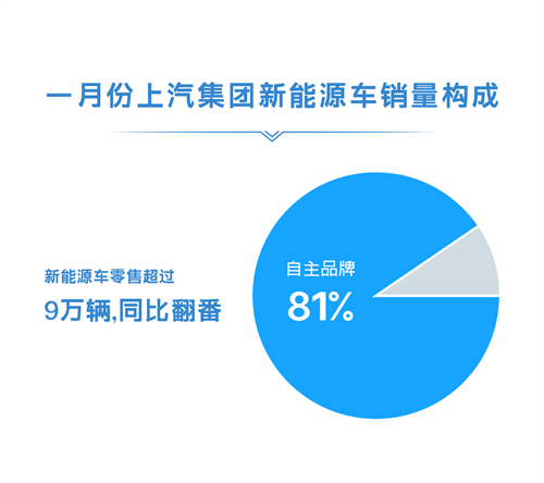 1月份上汽集團零售超45萬輛 同比增長近50%