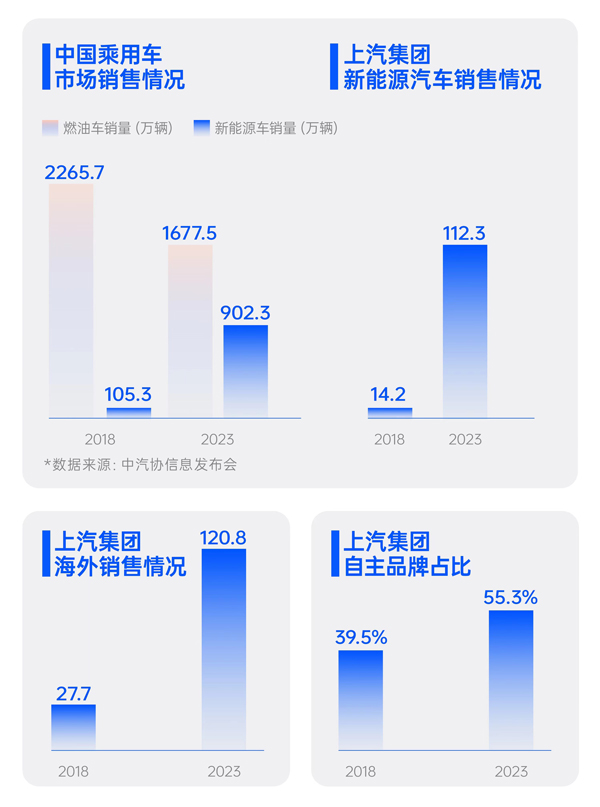 上半年上汽終端交付212萬(wàn)輛 保持行業(yè)領(lǐng)先